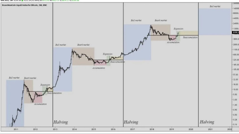 Uranus in Taurus- revolution in finance